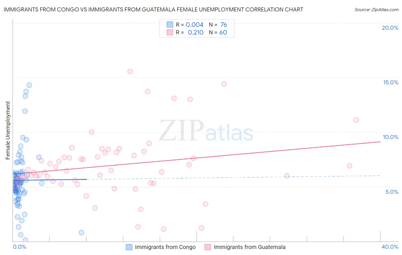 Immigrants from Congo vs Immigrants from Guatemala Female Unemployment
