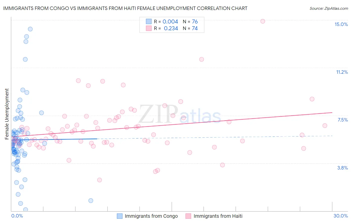 Immigrants from Congo vs Immigrants from Haiti Female Unemployment