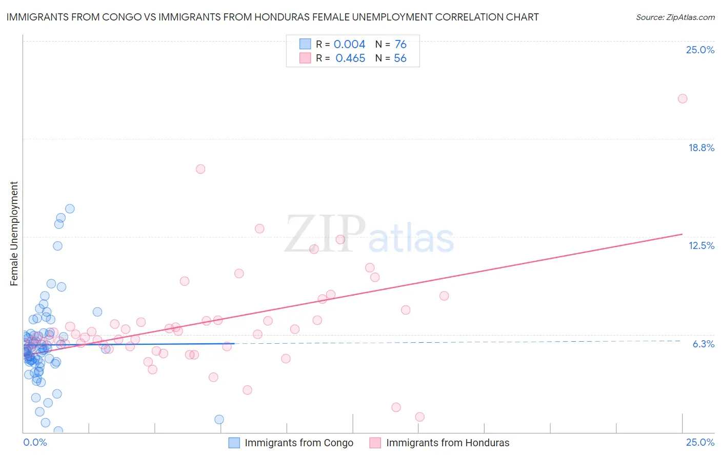 Immigrants from Congo vs Immigrants from Honduras Female Unemployment