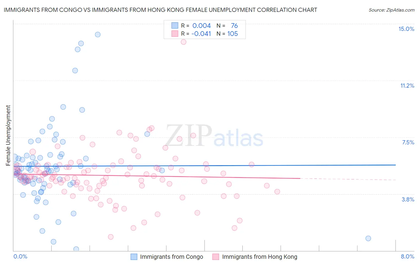 Immigrants from Congo vs Immigrants from Hong Kong Female Unemployment