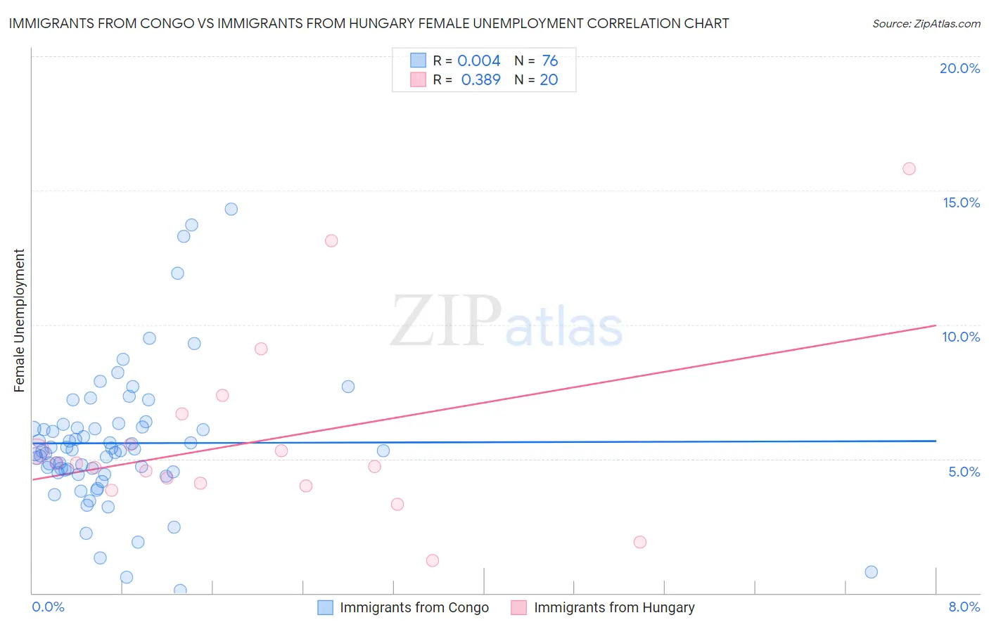 Immigrants from Congo vs Immigrants from Hungary Female Unemployment