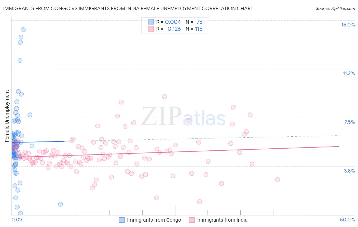 Immigrants from Congo vs Immigrants from India Female Unemployment