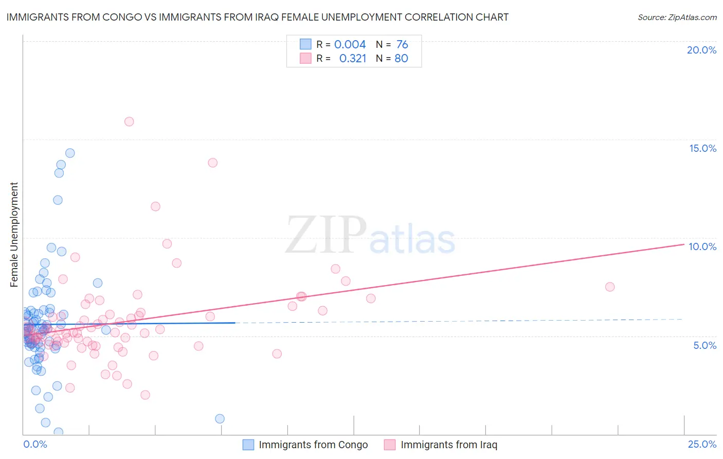 Immigrants from Congo vs Immigrants from Iraq Female Unemployment
