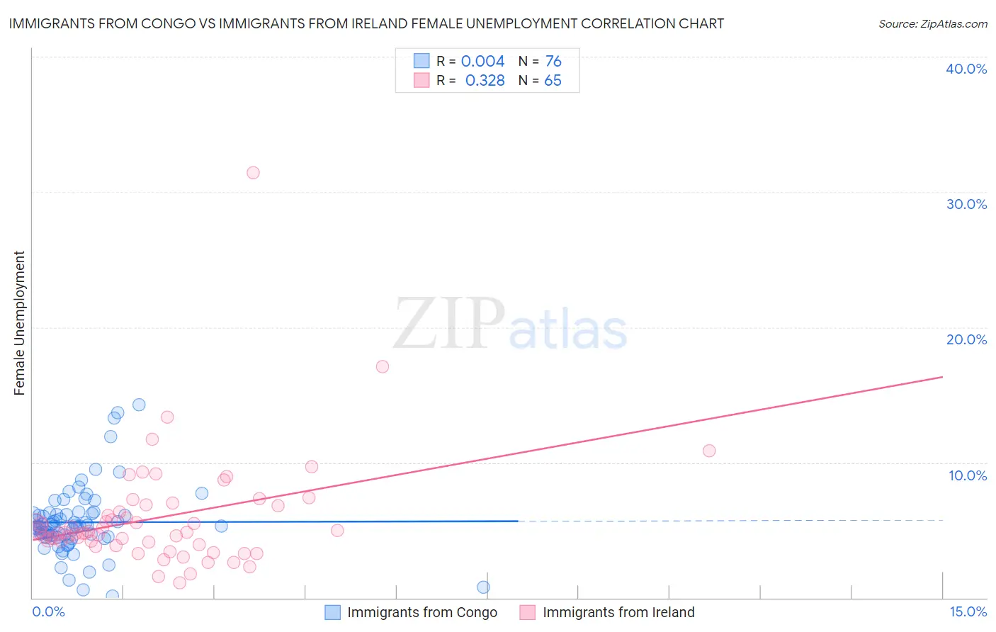 Immigrants from Congo vs Immigrants from Ireland Female Unemployment