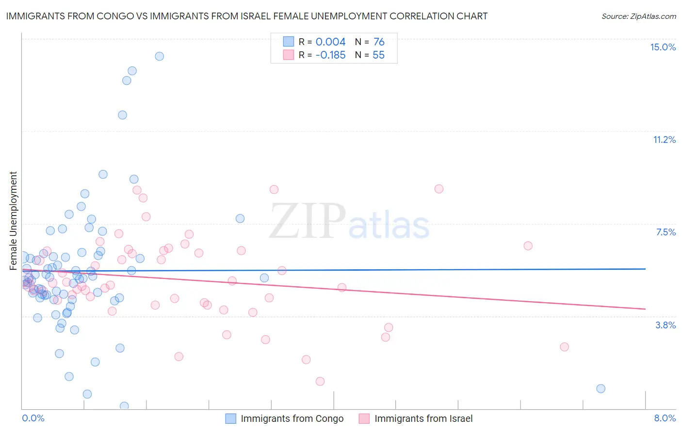 Immigrants from Congo vs Immigrants from Israel Female Unemployment