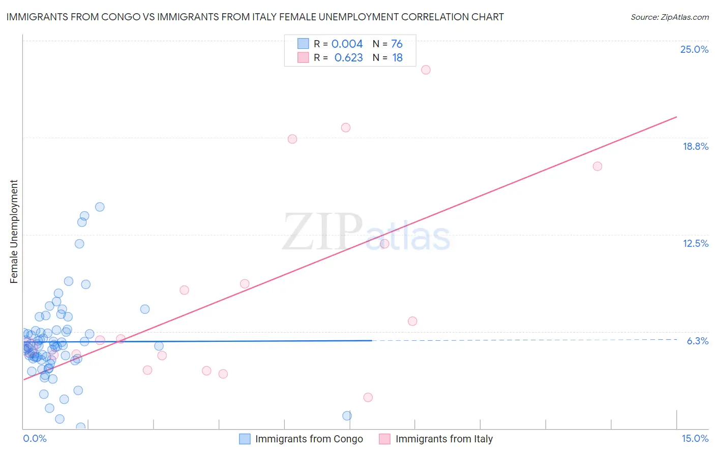 Immigrants from Congo vs Immigrants from Italy Female Unemployment