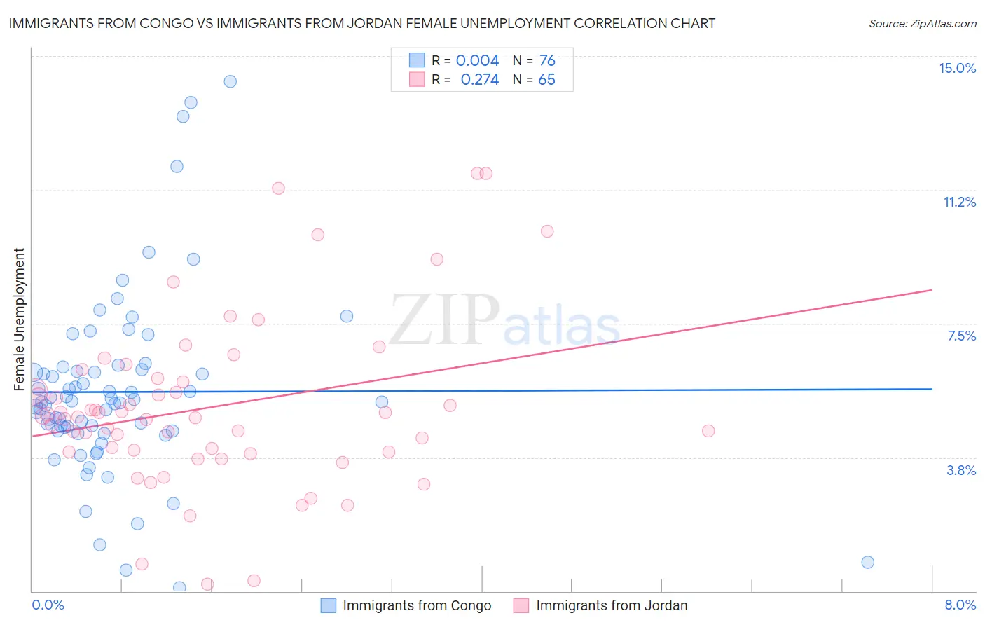 Immigrants from Congo vs Immigrants from Jordan Female Unemployment