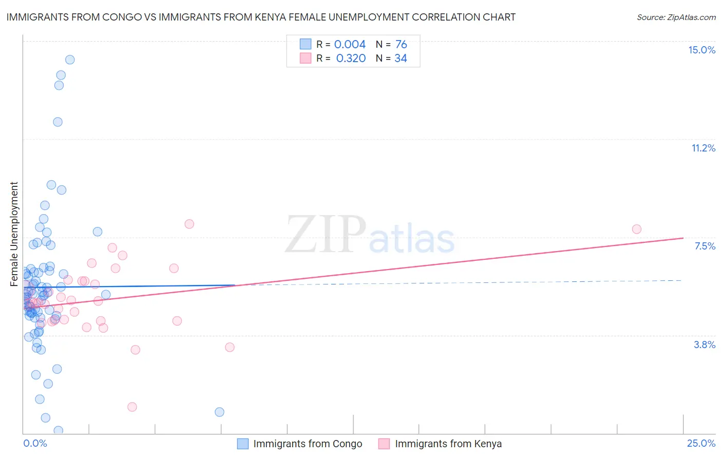 Immigrants from Congo vs Immigrants from Kenya Female Unemployment