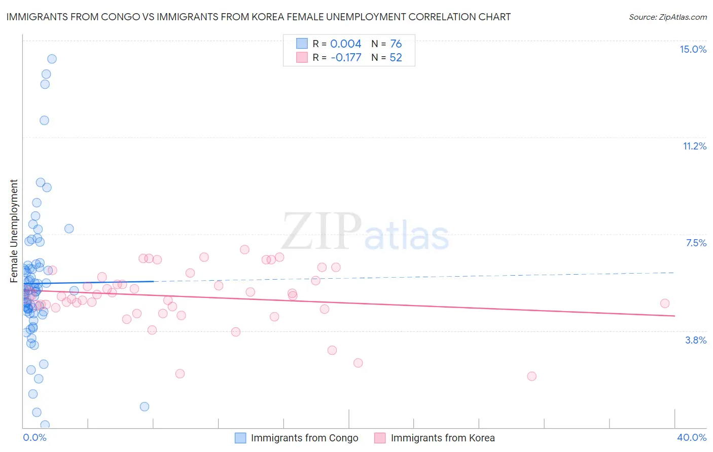 Immigrants from Congo vs Immigrants from Korea Female Unemployment