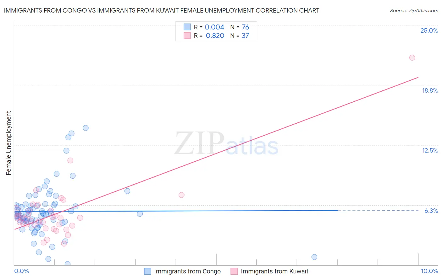 Immigrants from Congo vs Immigrants from Kuwait Female Unemployment