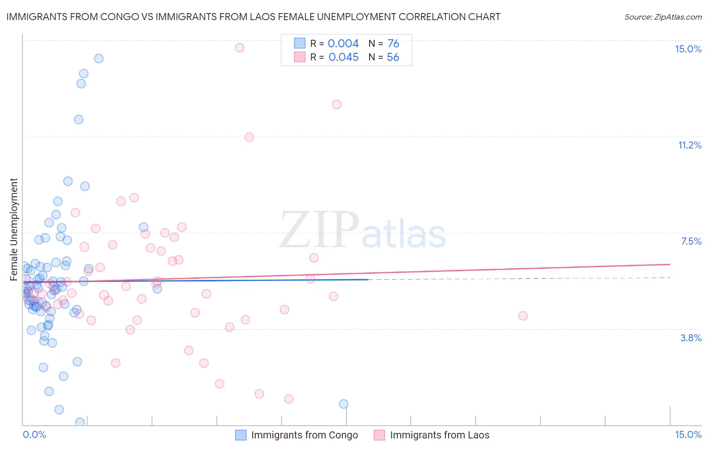 Immigrants from Congo vs Immigrants from Laos Female Unemployment