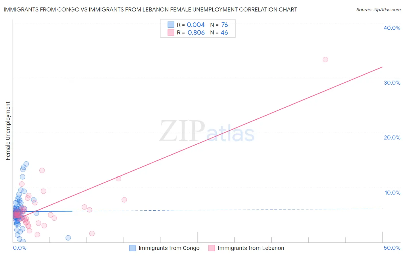 Immigrants from Congo vs Immigrants from Lebanon Female Unemployment