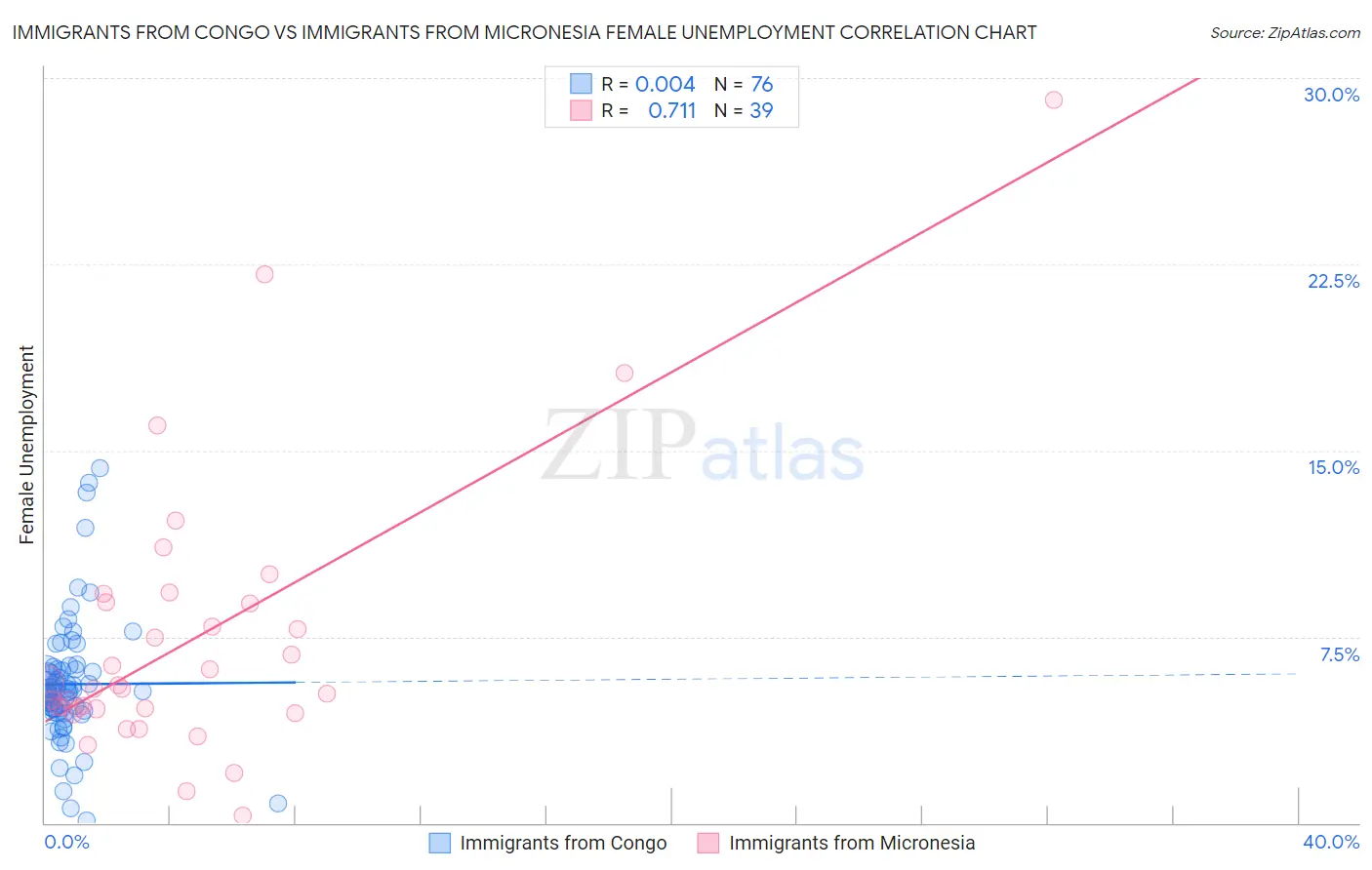 Immigrants from Congo vs Immigrants from Micronesia Female Unemployment