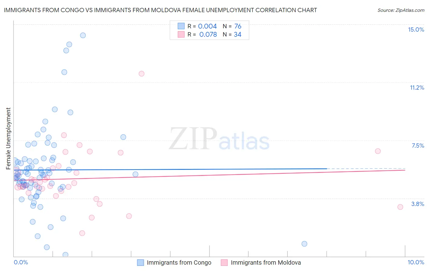 Immigrants from Congo vs Immigrants from Moldova Female Unemployment