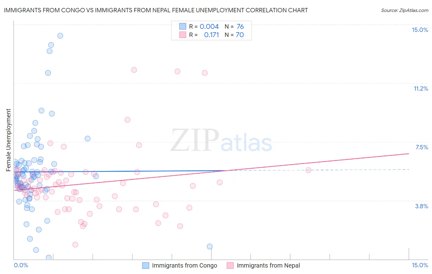 Immigrants from Congo vs Immigrants from Nepal Female Unemployment