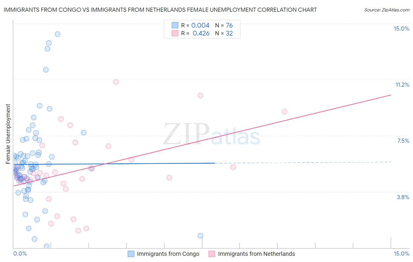 Immigrants from Congo vs Immigrants from Netherlands Female Unemployment