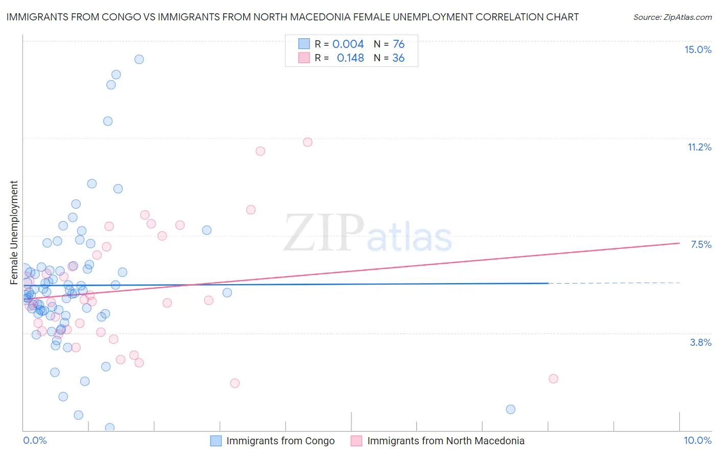 Immigrants from Congo vs Immigrants from North Macedonia Female Unemployment
