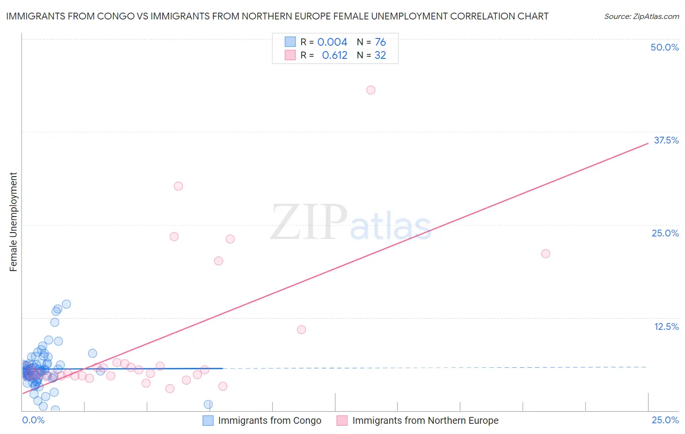 Immigrants from Congo vs Immigrants from Northern Europe Female Unemployment