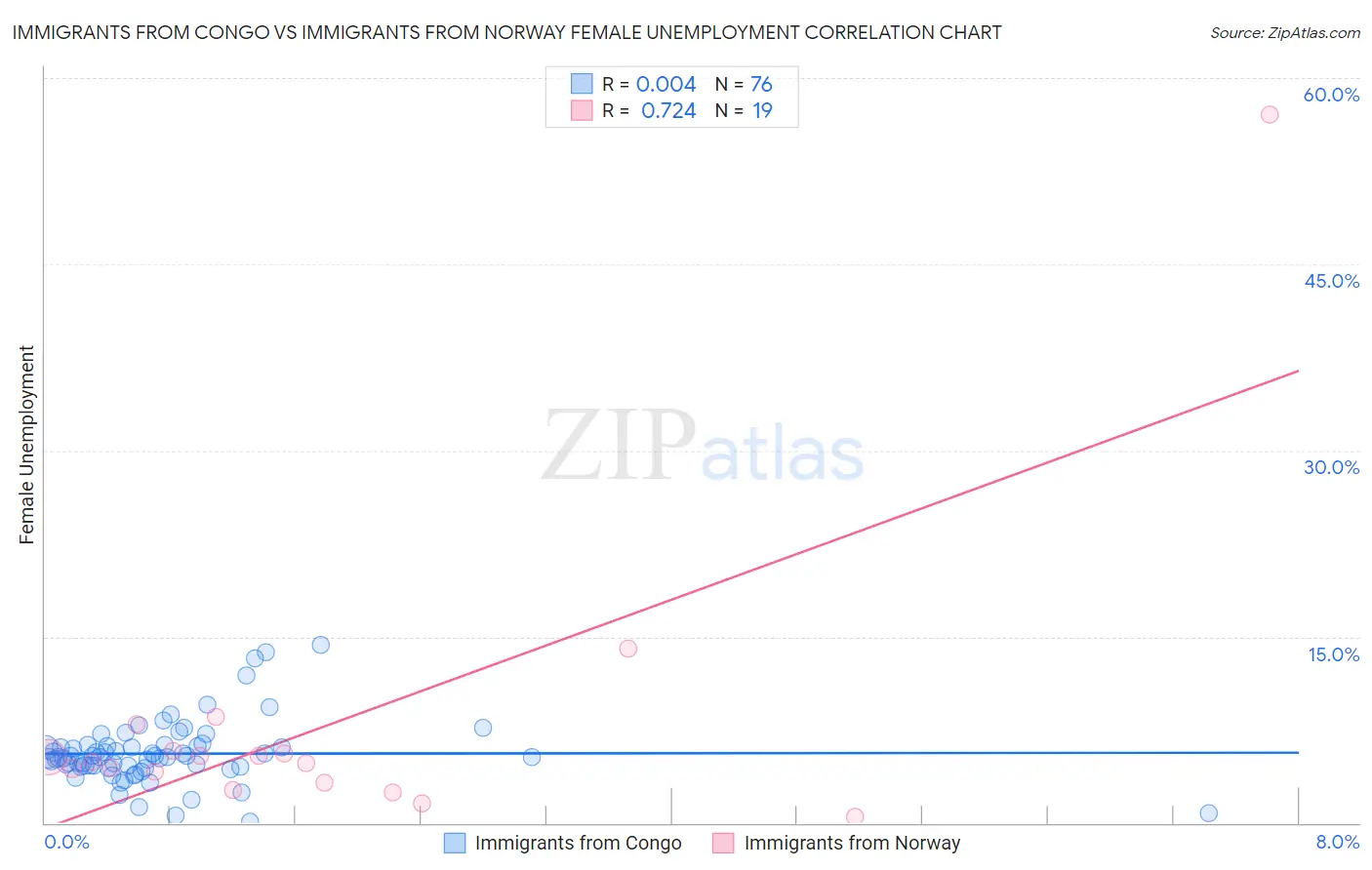 Immigrants from Congo vs Immigrants from Norway Female Unemployment