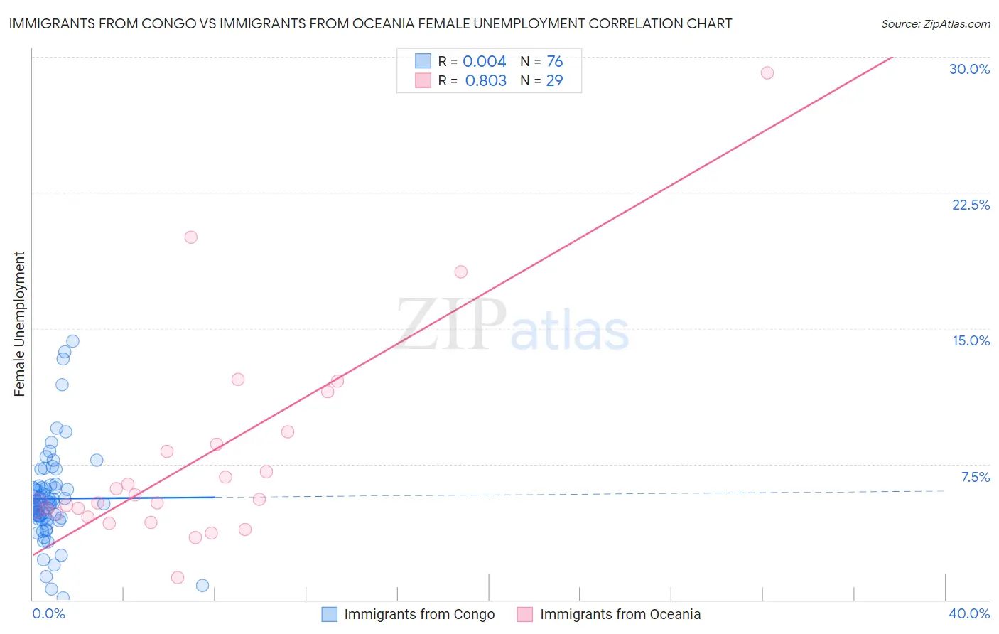 Immigrants from Congo vs Immigrants from Oceania Female Unemployment