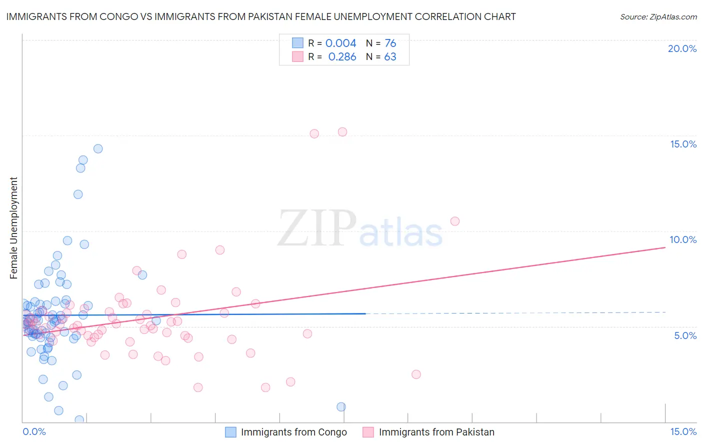 Immigrants from Congo vs Immigrants from Pakistan Female Unemployment