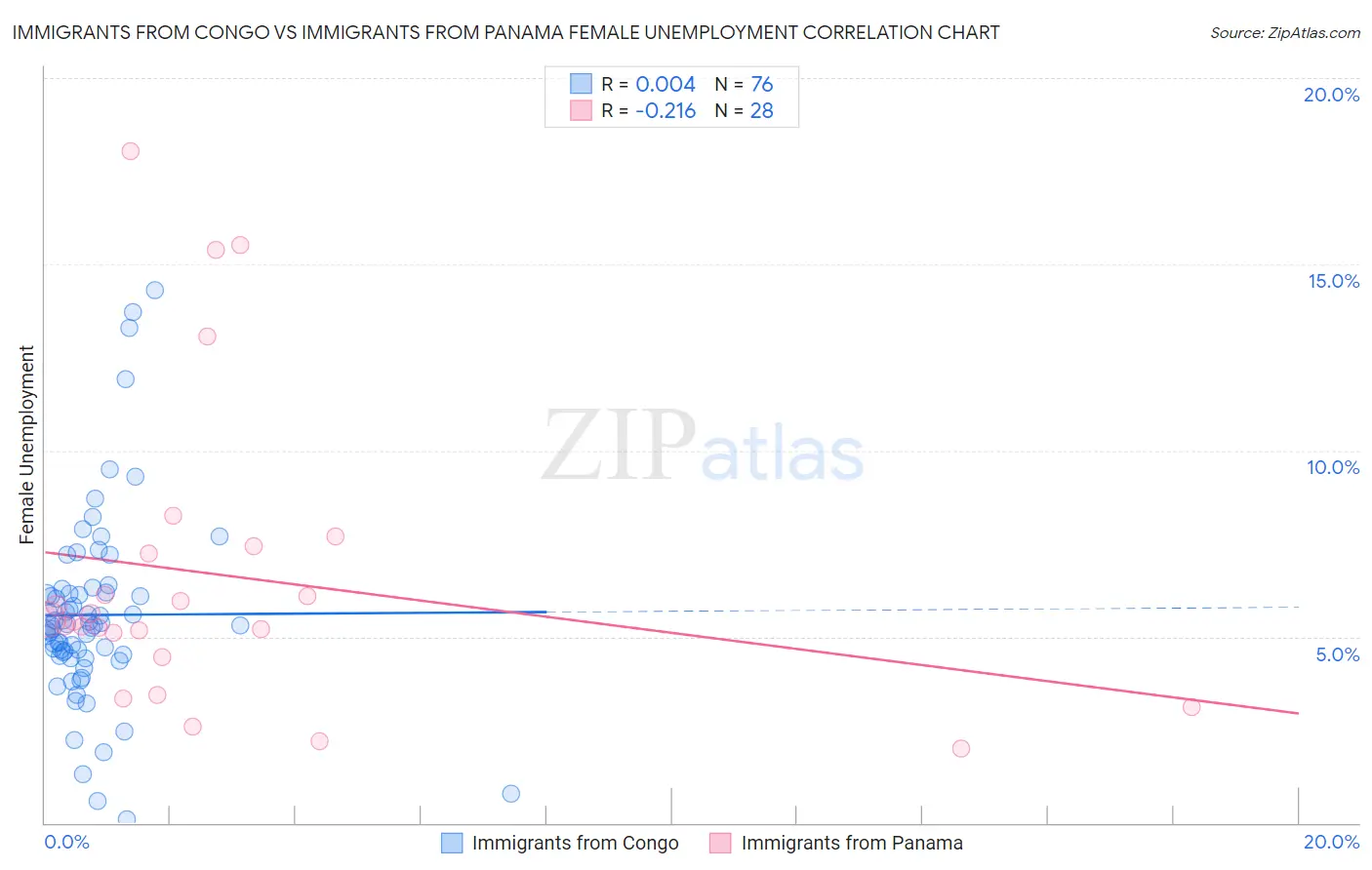 Immigrants from Congo vs Immigrants from Panama Female Unemployment