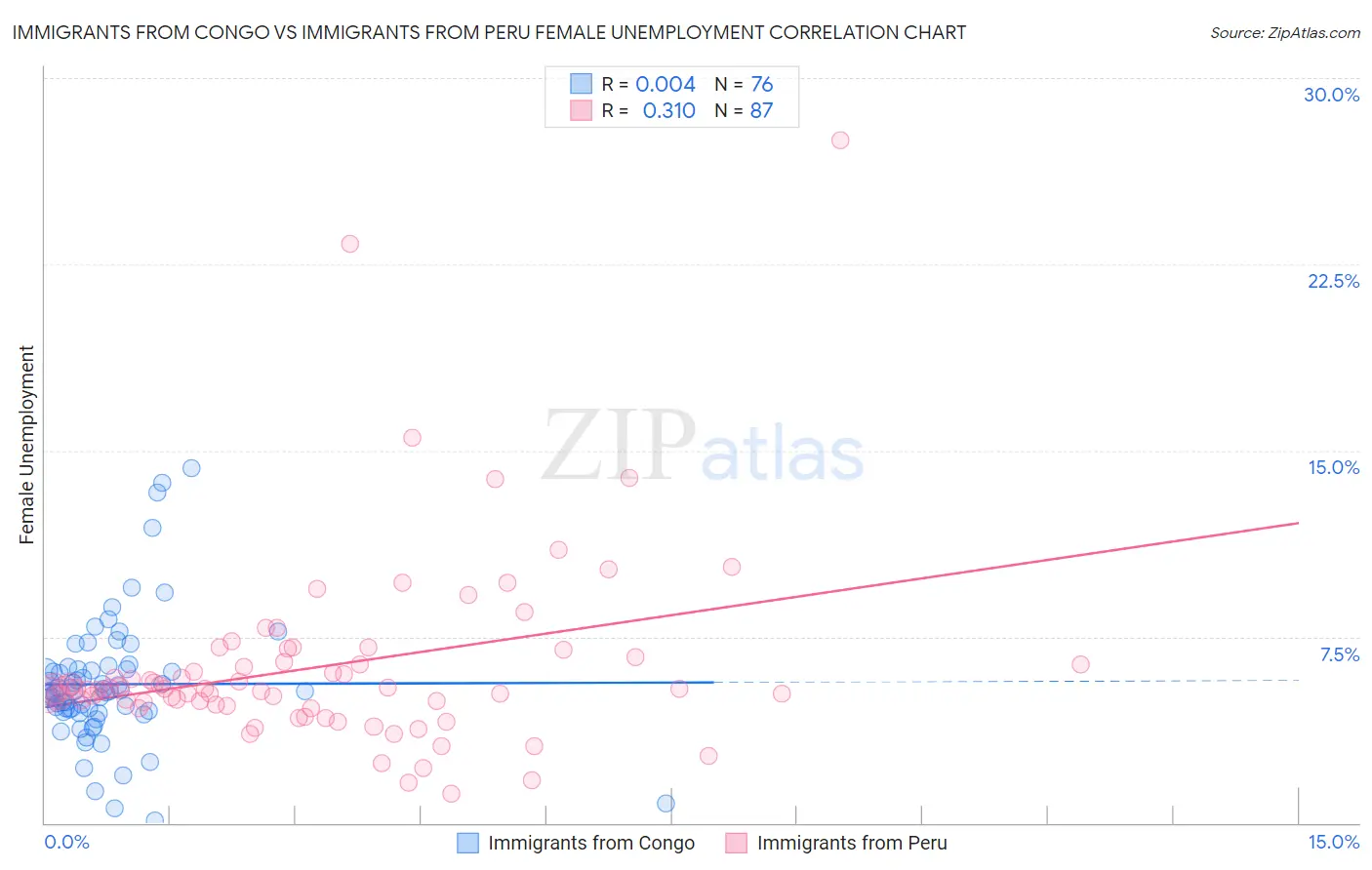 Immigrants from Congo vs Immigrants from Peru Female Unemployment