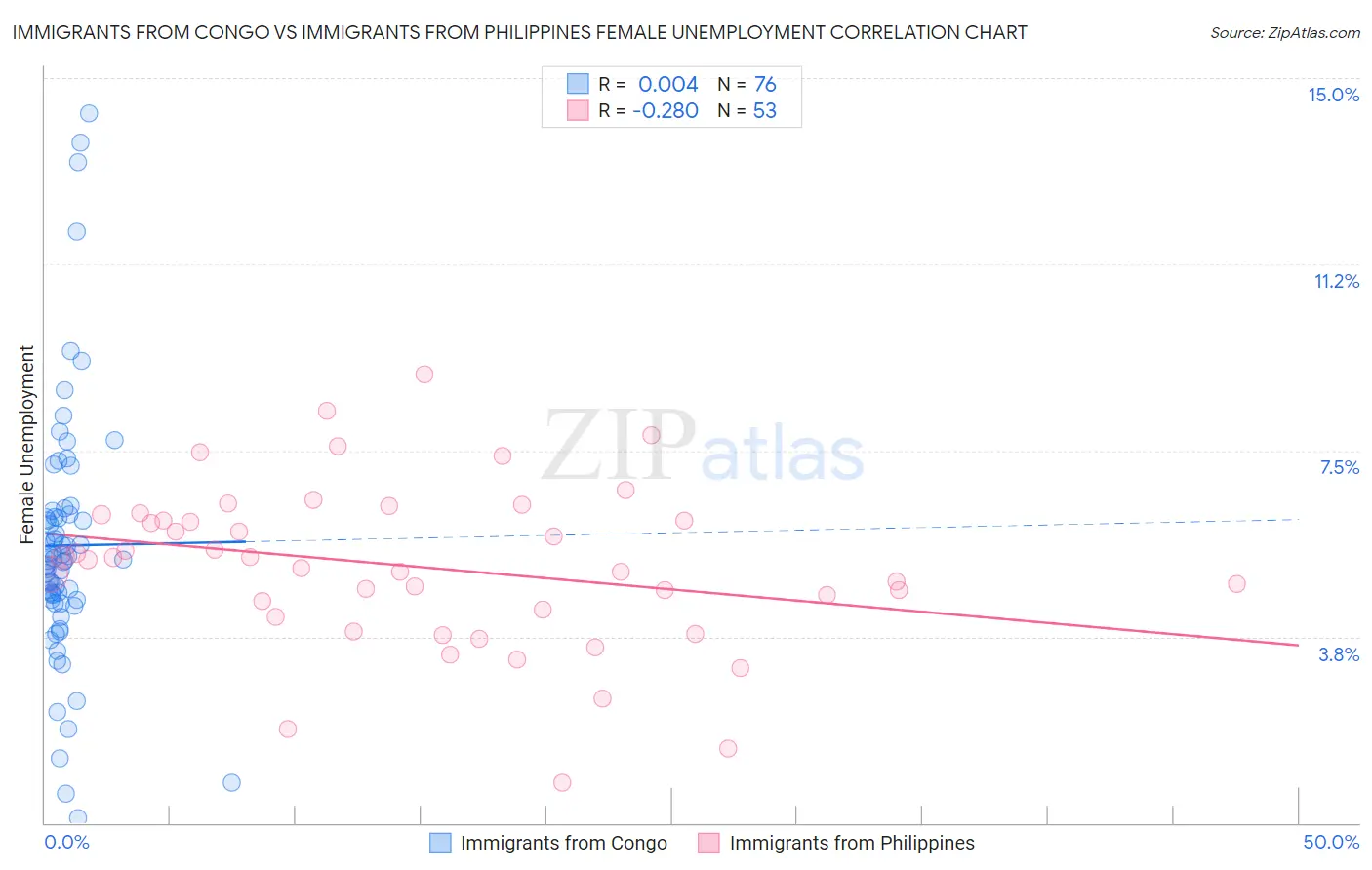 Immigrants from Congo vs Immigrants from Philippines Female Unemployment