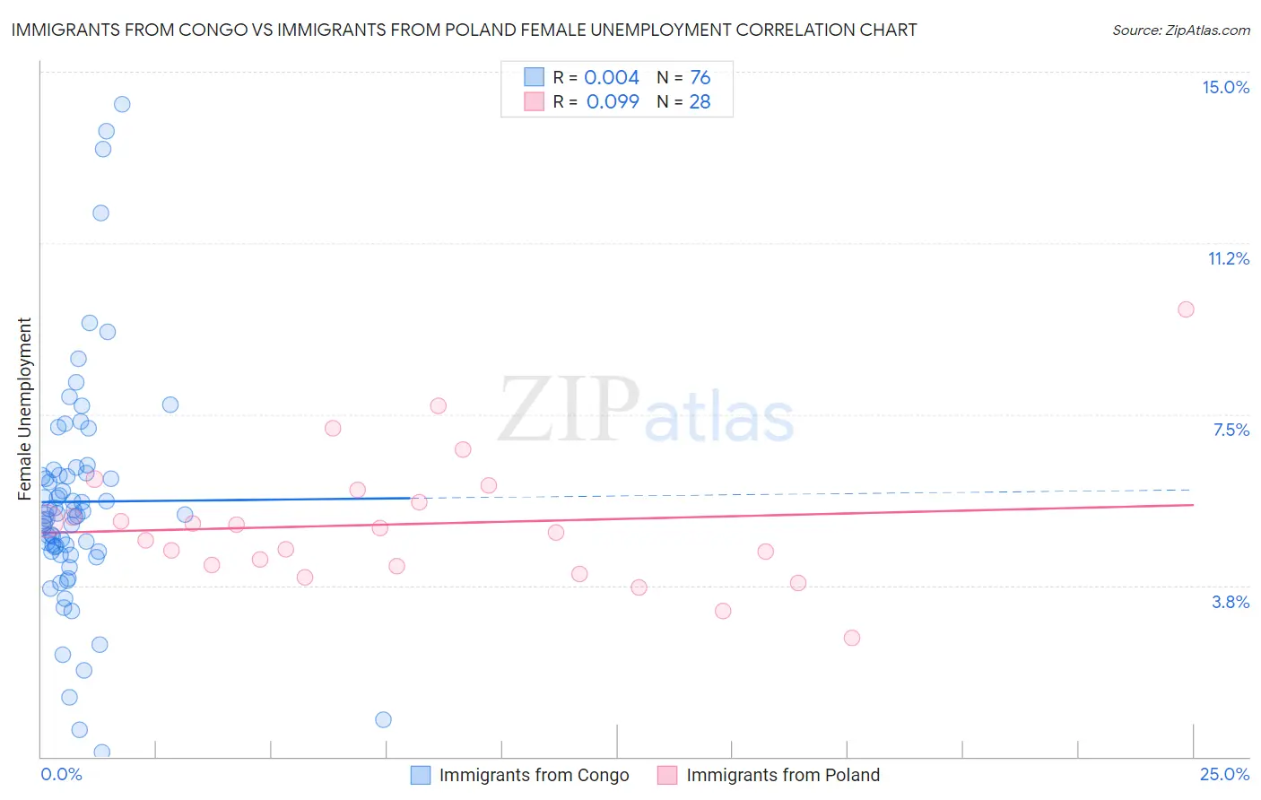 Immigrants from Congo vs Immigrants from Poland Female Unemployment