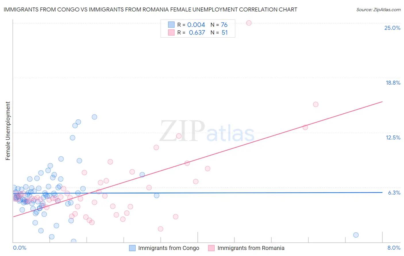 Immigrants from Congo vs Immigrants from Romania Female Unemployment