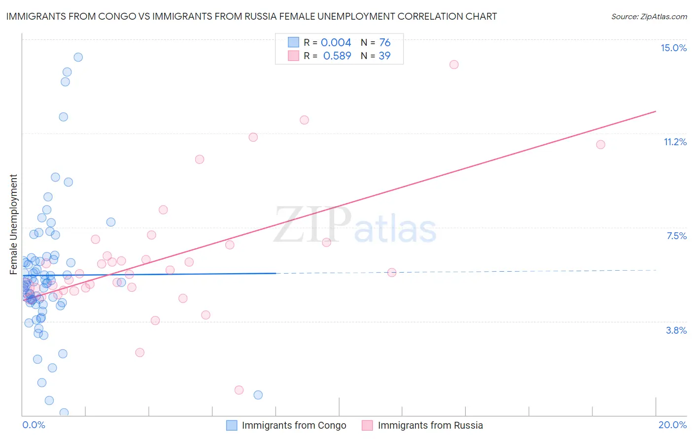 Immigrants from Congo vs Immigrants from Russia Female Unemployment