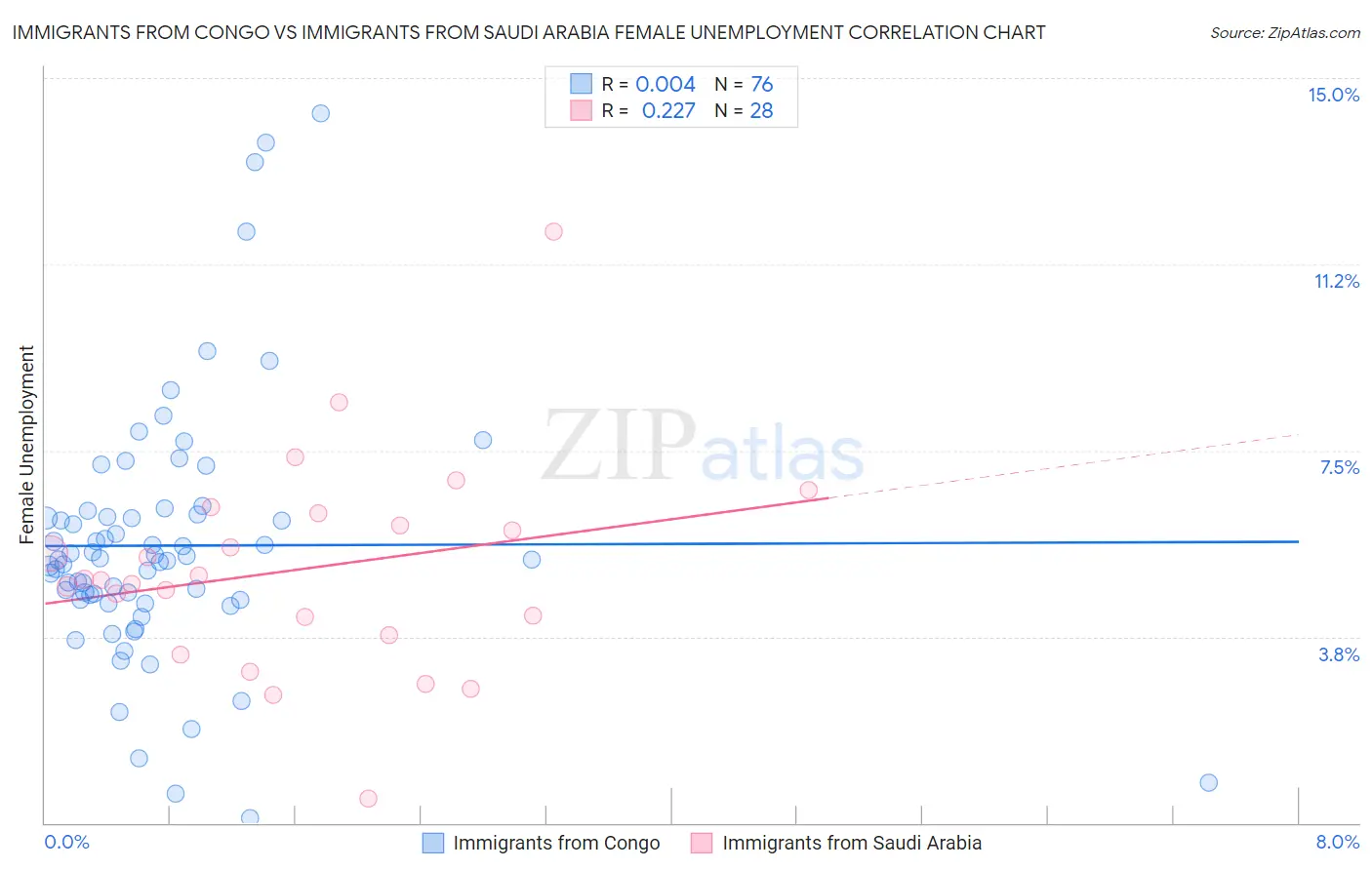 Immigrants from Congo vs Immigrants from Saudi Arabia Female Unemployment