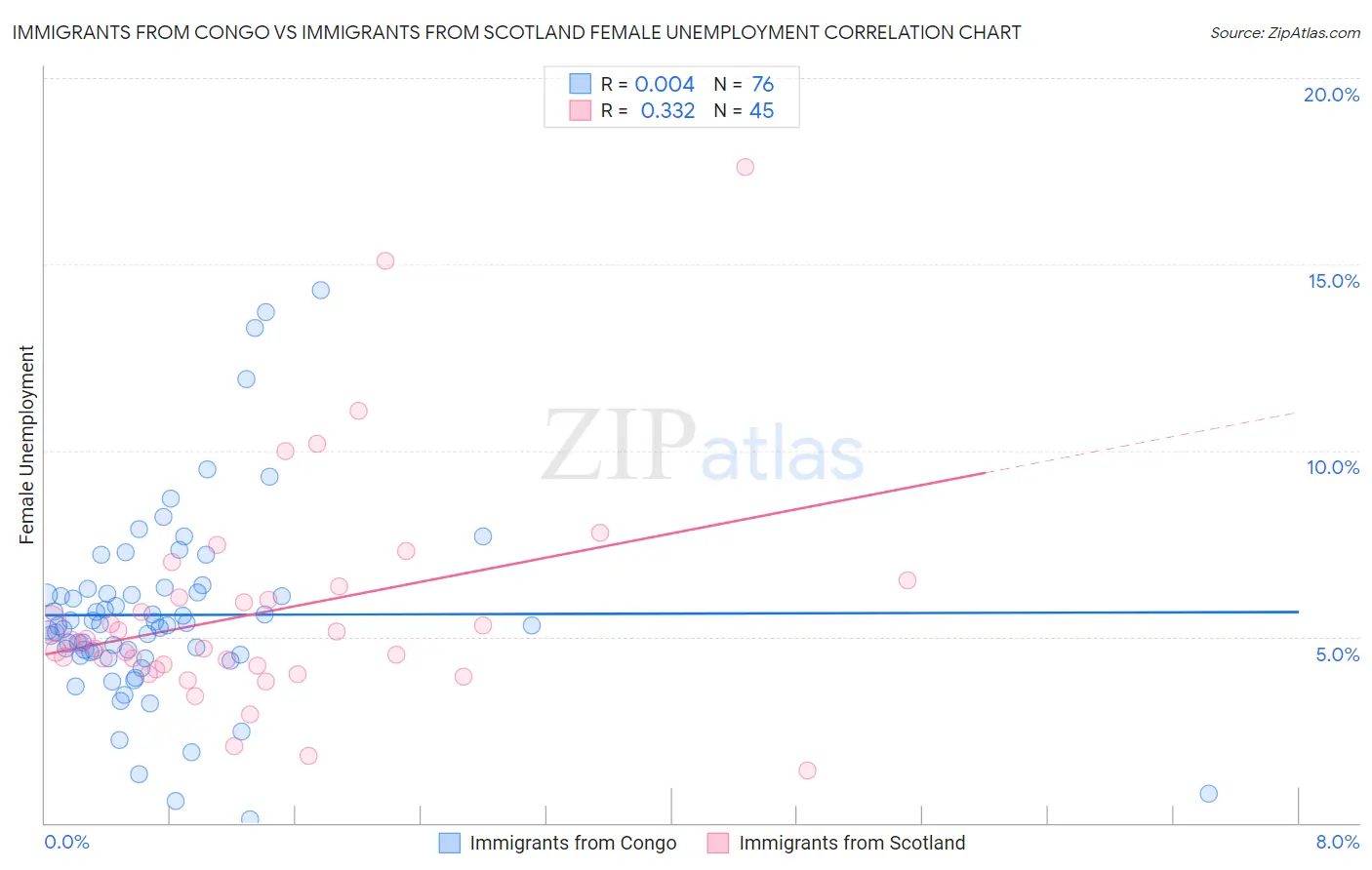 Immigrants from Congo vs Immigrants from Scotland Female Unemployment