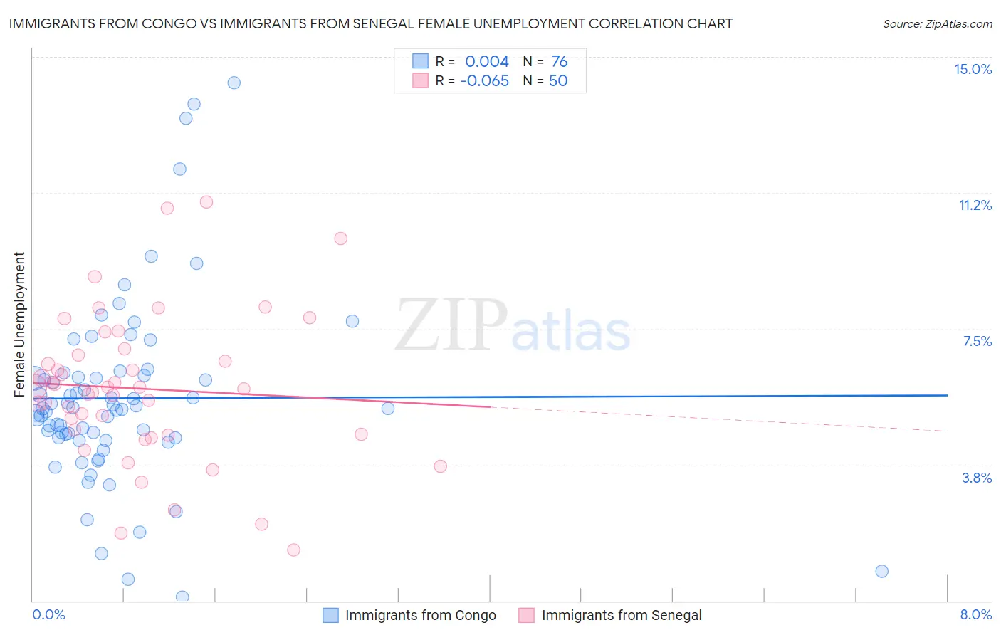 Immigrants from Congo vs Immigrants from Senegal Female Unemployment