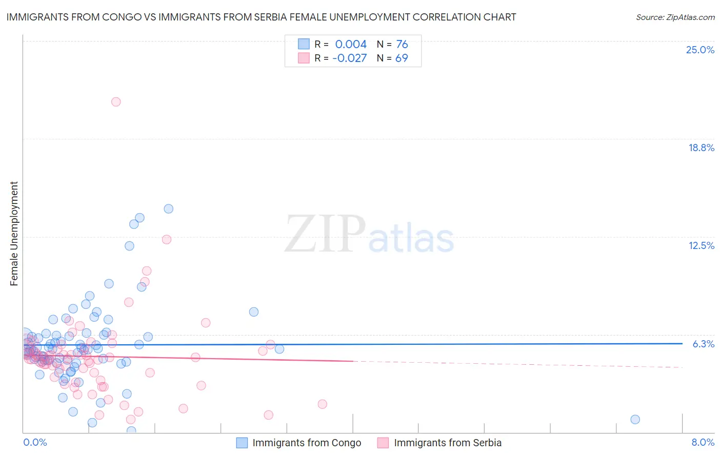 Immigrants from Congo vs Immigrants from Serbia Female Unemployment