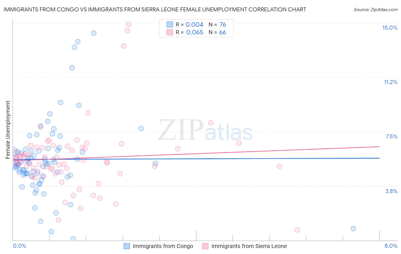 Immigrants from Congo vs Immigrants from Sierra Leone Female Unemployment