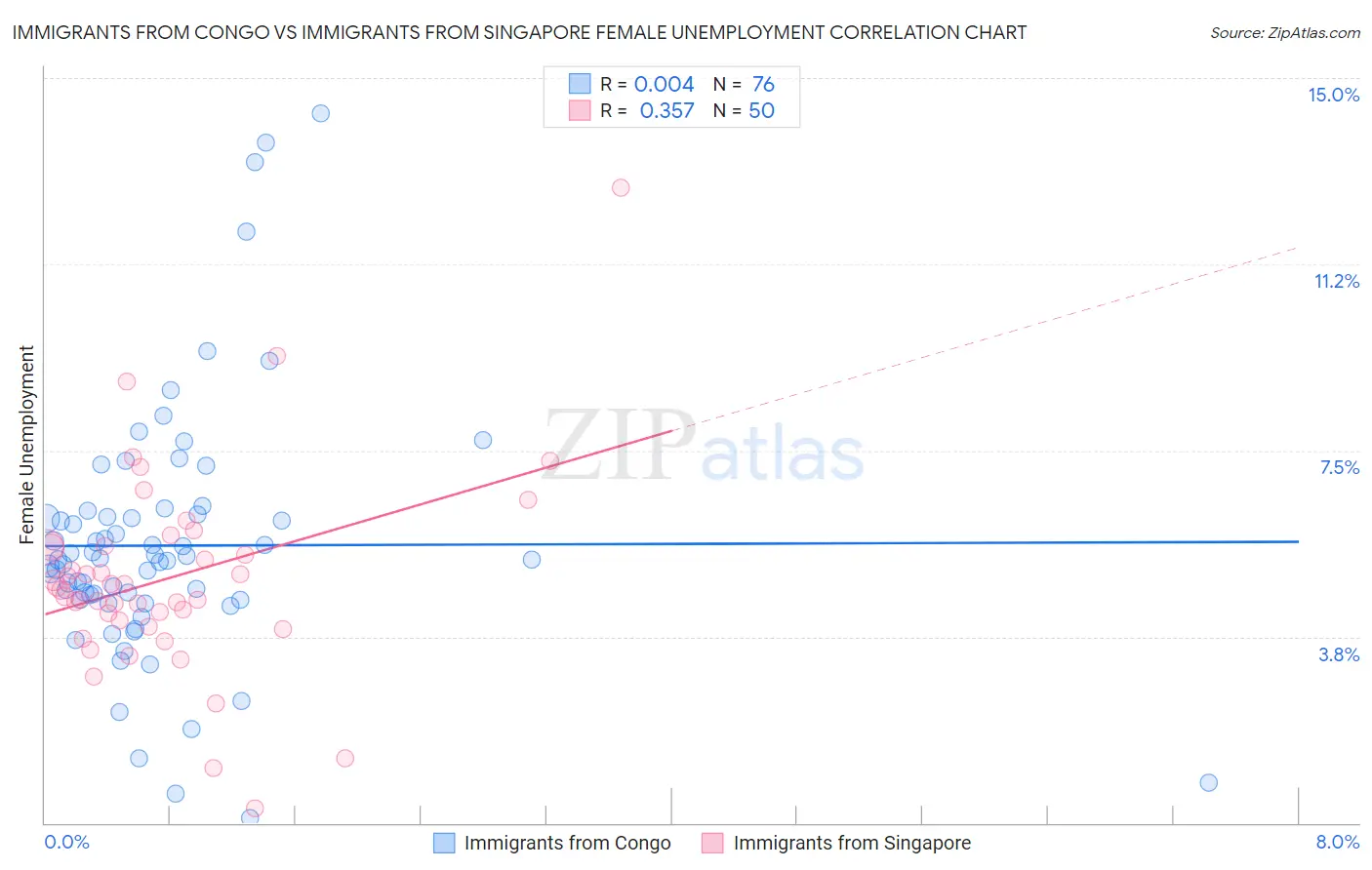 Immigrants from Congo vs Immigrants from Singapore Female Unemployment