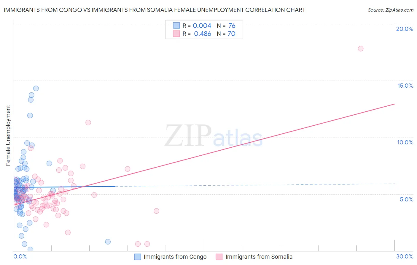Immigrants from Congo vs Immigrants from Somalia Female Unemployment