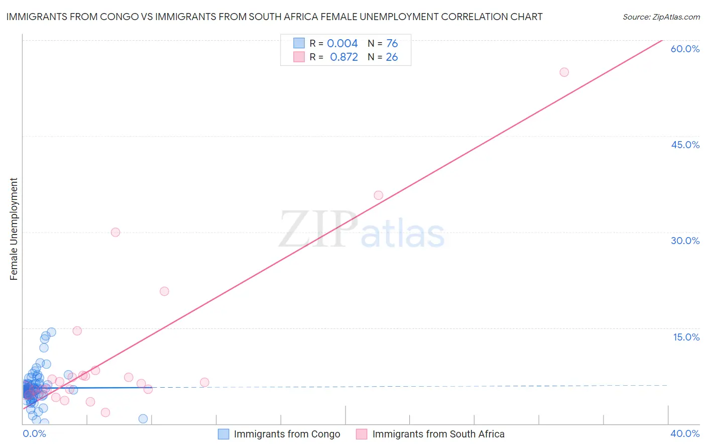 Immigrants from Congo vs Immigrants from South Africa Female Unemployment