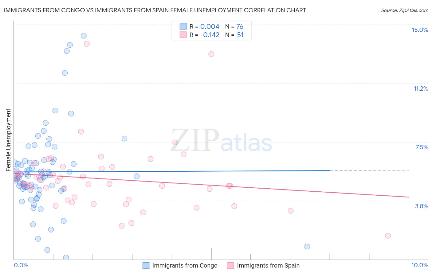 Immigrants from Congo vs Immigrants from Spain Female Unemployment