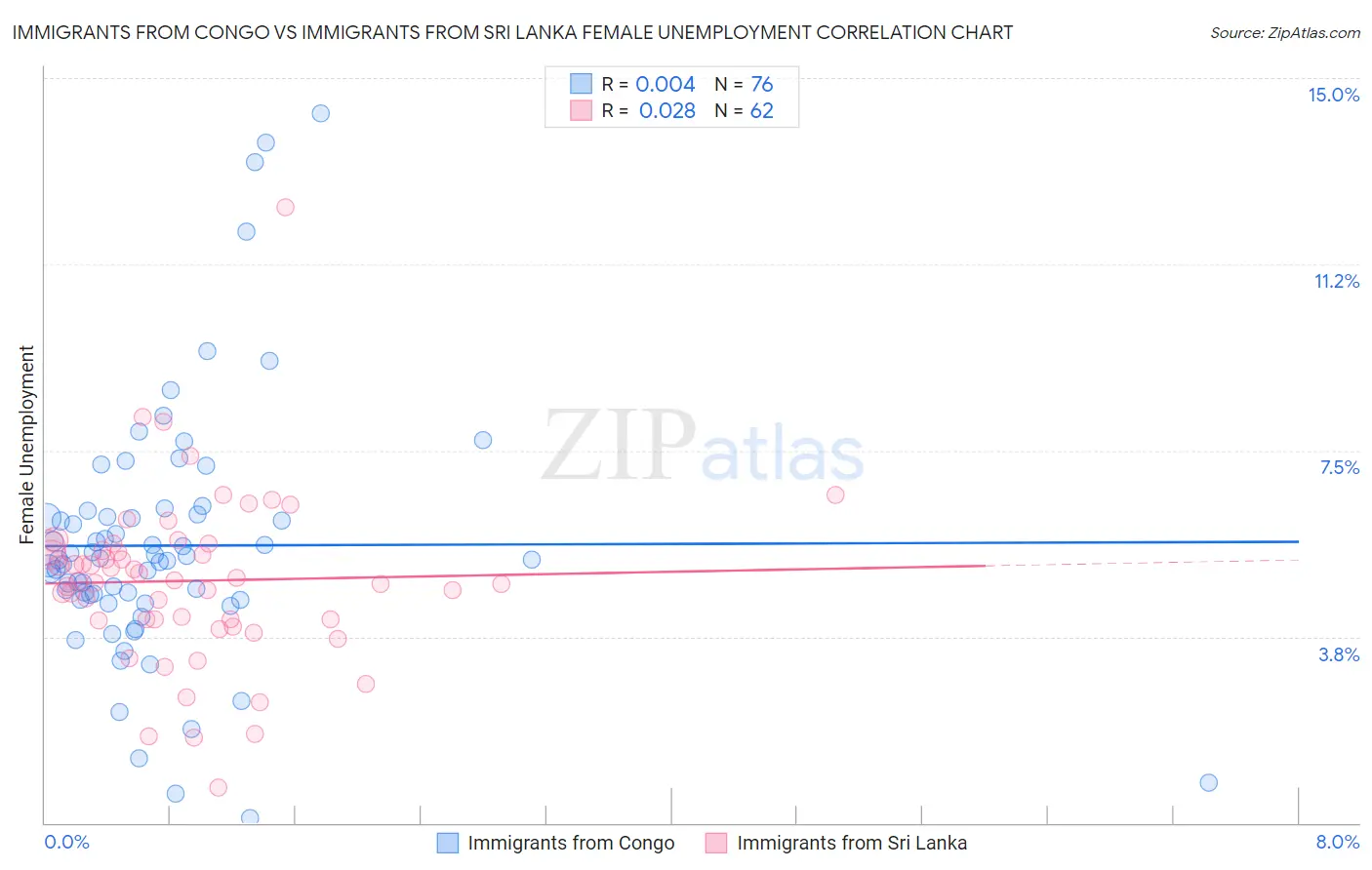 Immigrants from Congo vs Immigrants from Sri Lanka Female Unemployment