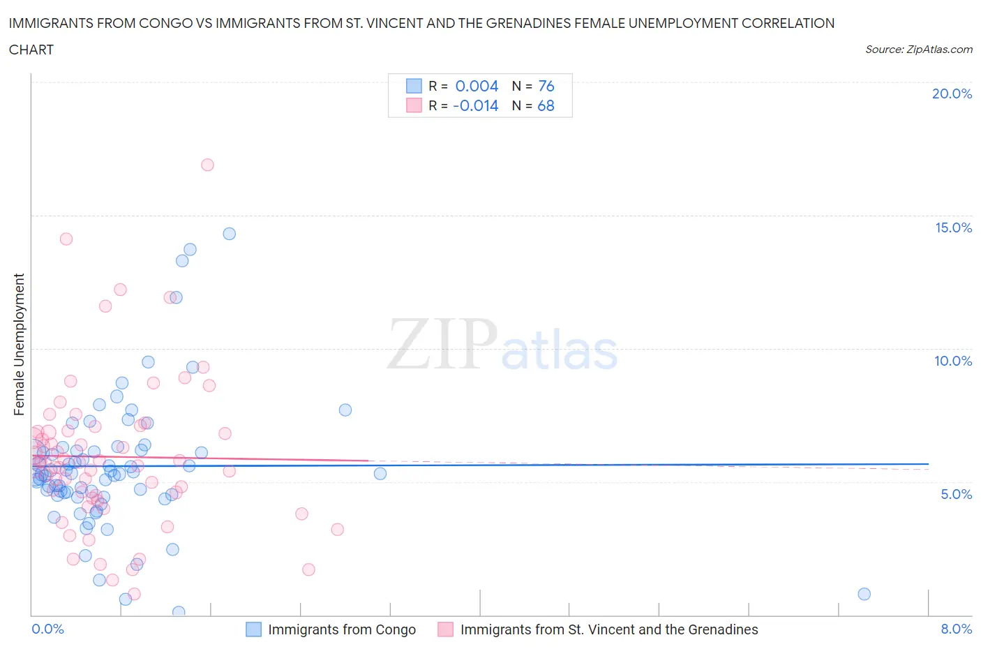 Immigrants from Congo vs Immigrants from St. Vincent and the Grenadines Female Unemployment