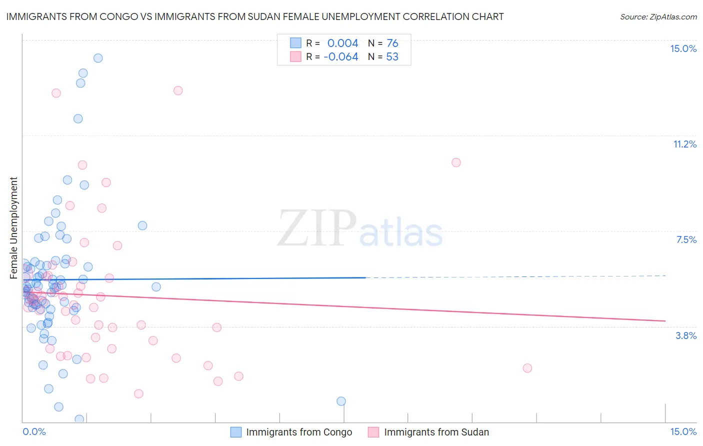 Immigrants from Congo vs Immigrants from Sudan Female Unemployment