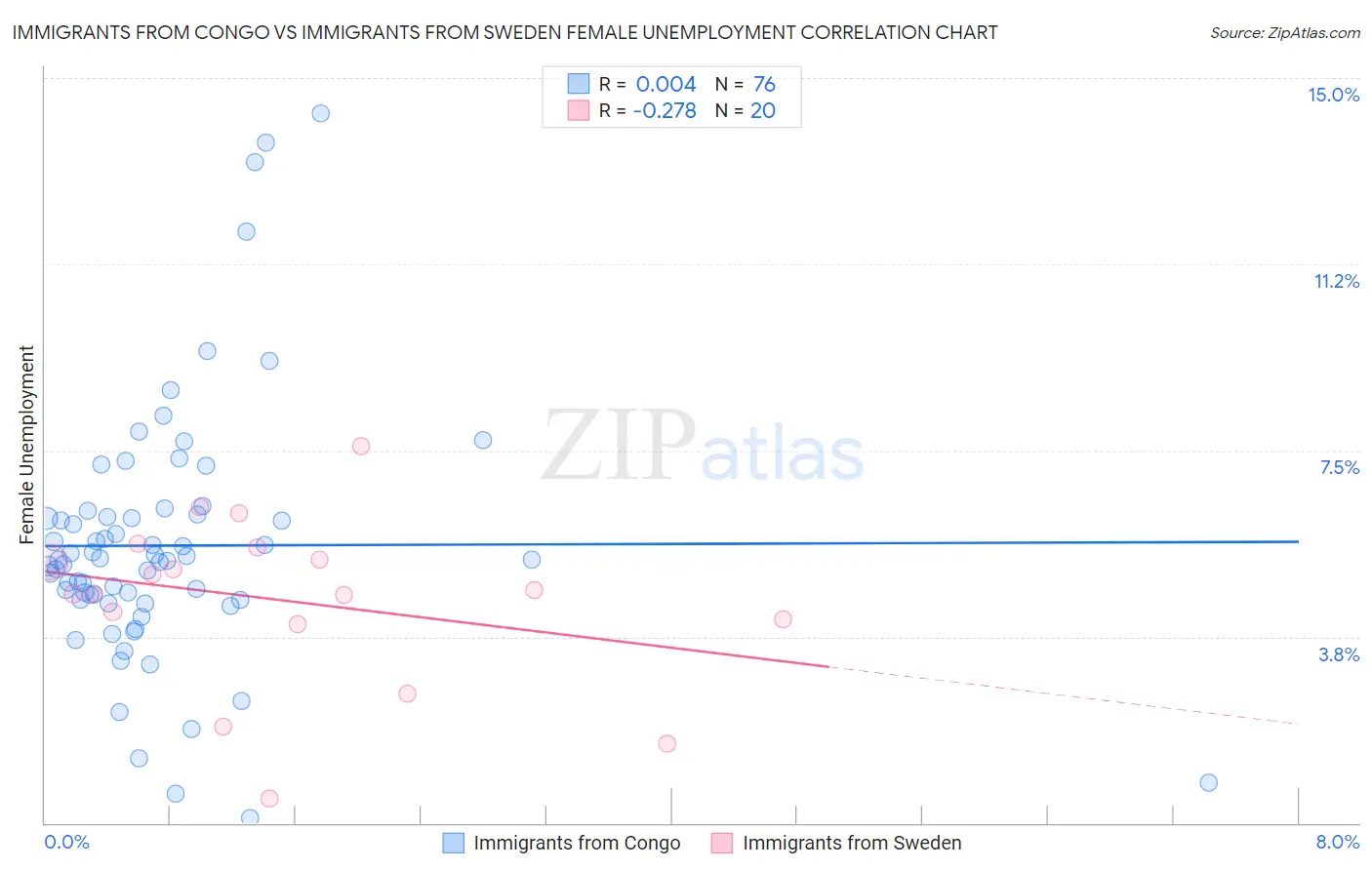 Immigrants from Congo vs Immigrants from Sweden Female Unemployment