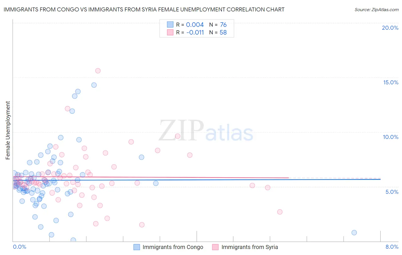 Immigrants from Congo vs Immigrants from Syria Female Unemployment