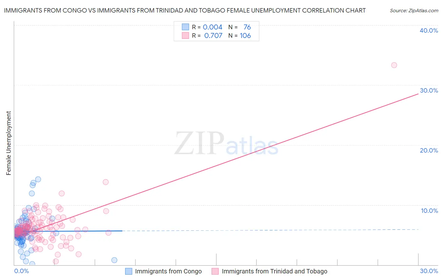 Immigrants from Congo vs Immigrants from Trinidad and Tobago Female Unemployment