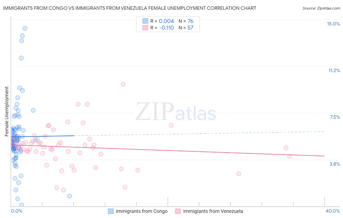 Immigrants from Congo vs Immigrants from Venezuela Female Unemployment