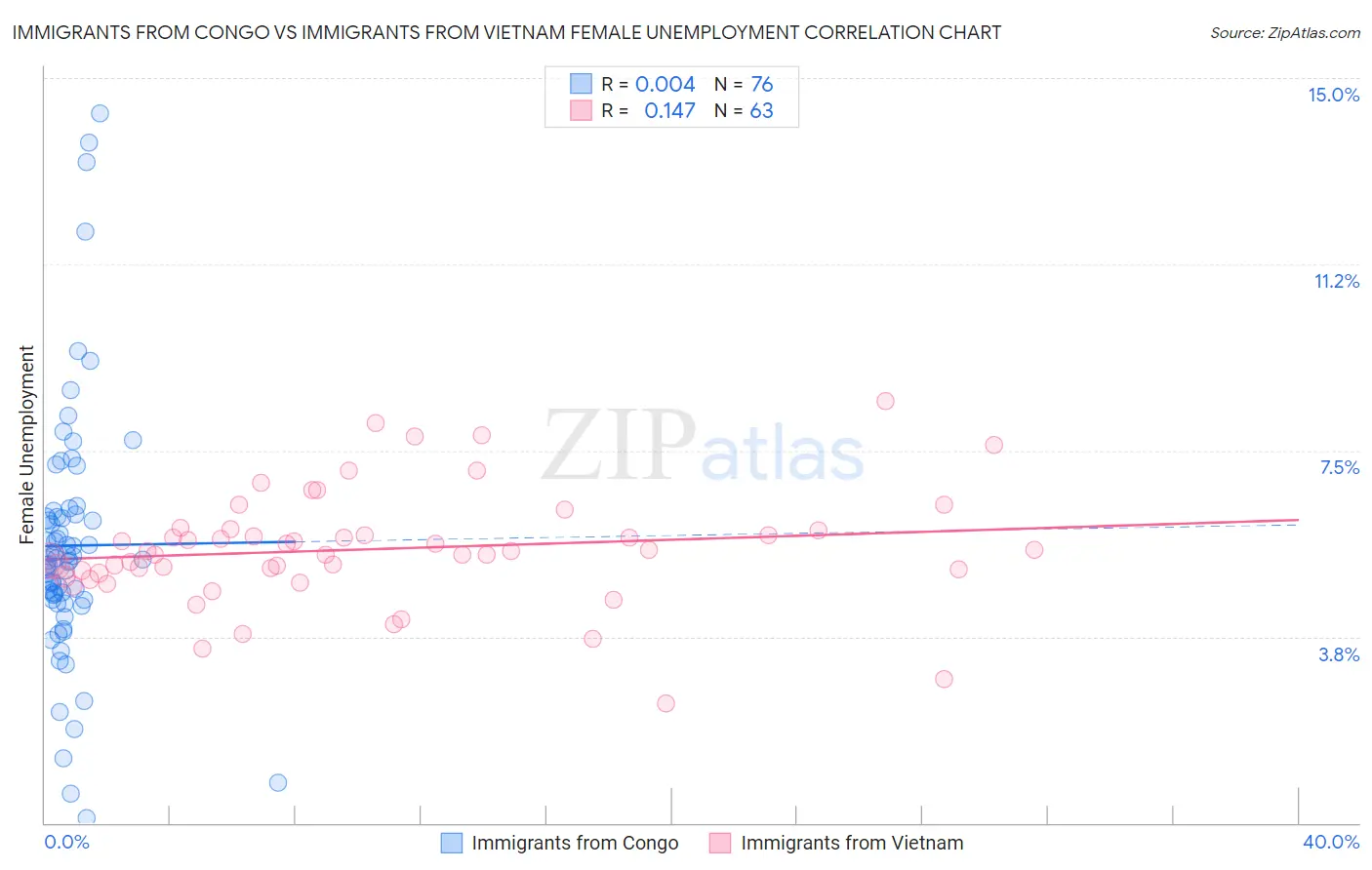 Immigrants from Congo vs Immigrants from Vietnam Female Unemployment