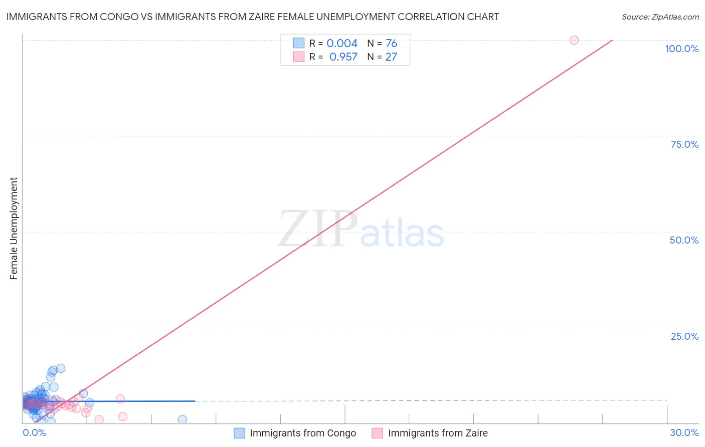 Immigrants from Congo vs Immigrants from Zaire Female Unemployment