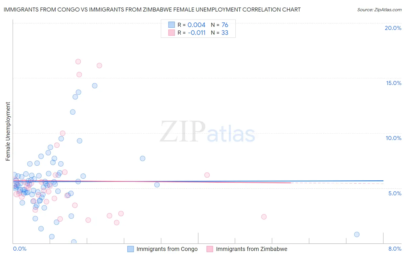 Immigrants from Congo vs Immigrants from Zimbabwe Female Unemployment